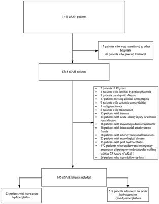 Admission Lower Serum Phosphate Ion Levels Predict Acute Hydrocephalus of Aneurysmal Subarachnoid Hemorrhage